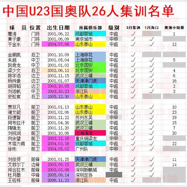 “跳级生”助力国奥 奥预赛前将与多支奥运队热身